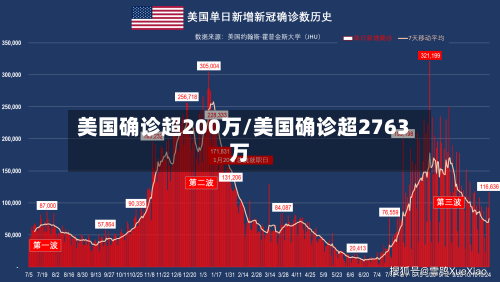 美国确诊超200万/美国确诊超2763万-第2张图片
