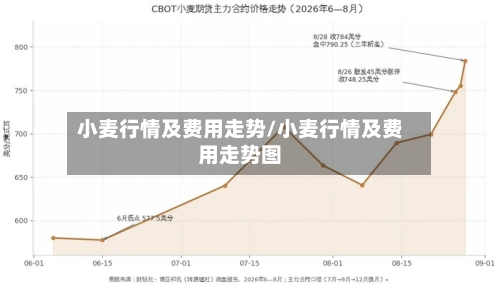 小麦行情及费用走势/小麦行情及费用走势图-第1张图片
