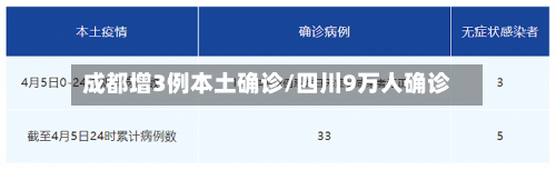 成都增3例本土确诊/四川9万人确诊
