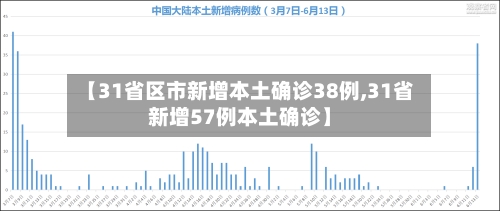 【31省区市新增本土确诊38例,31省新增57例本土确诊】