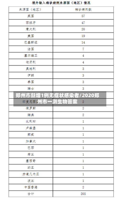 郑州市新增1例无症状感染者/2020郑州市一测生物答案-第1张图片
