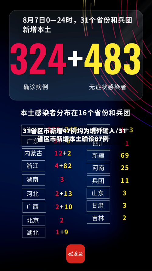 31省区市新增47例均为境外输入/31省区市新增本土确诊87例-第1张图片