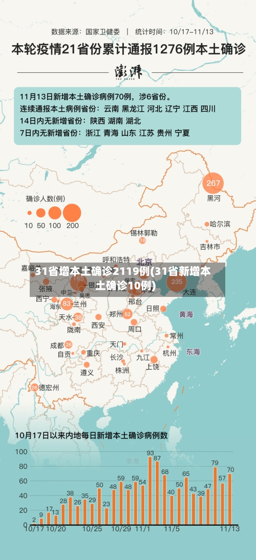 31省增本土确诊2119例(31省新增本土确诊10例)-第2张图片
