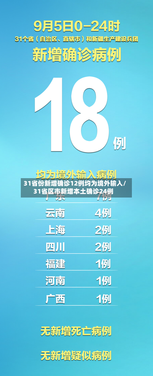 31省份新增确诊12例均为境外输入/31省区市新增本土确诊24例-第1张图片