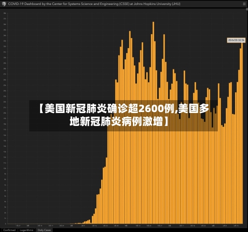 【美国新冠肺炎确诊超2600例,美国多地新冠肺炎病例激增】