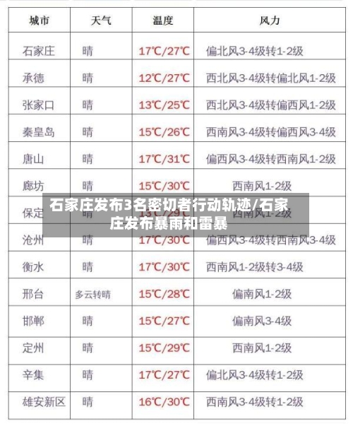 石家庄发布3名密切者行动轨迹/石家庄发布暴雨和雷暴-第1张图片