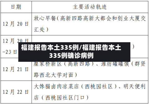 福建报告本土335例/福建报告本土335例确诊病例