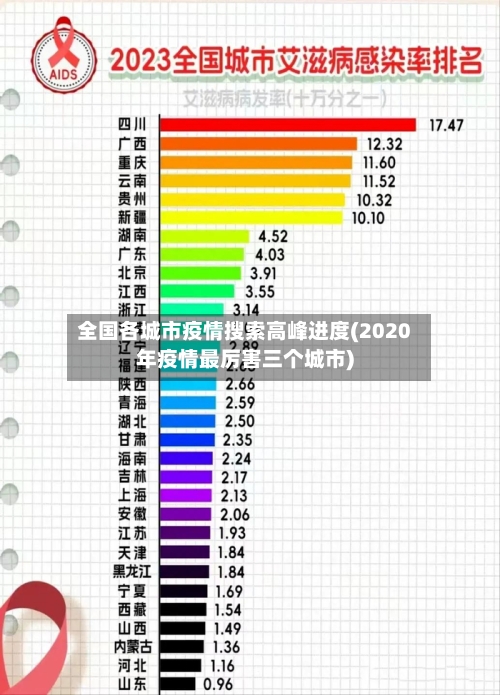 全国各城市疫情搜索高峰进度(2020年疫情最厉害三个城市)-第3张图片