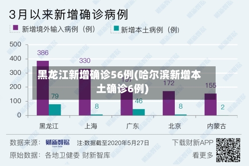 黑龙江新增确诊56例(哈尔滨新增本土确诊6例)-第1张图片