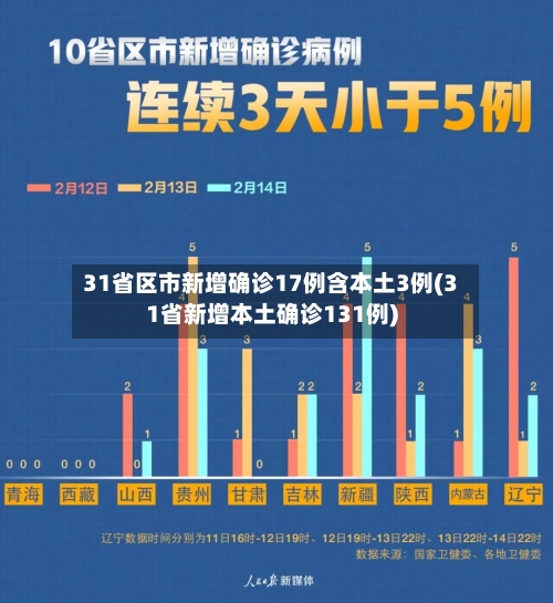31省区市新增确诊17例含本土3例(31省新增本土确诊131例)-第1张图片