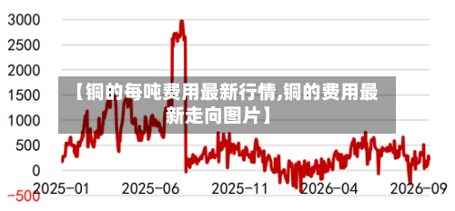 【铜的每吨费用最新行情,铜的费用最新走向图片】-第2张图片