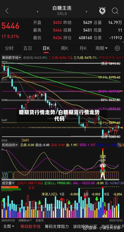 糖期货行情走势/白糖期货行情走势代码-第1张图片