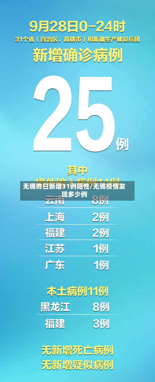无锡昨日新增31例阳性/无锡疫情发现多少例-第2张图片