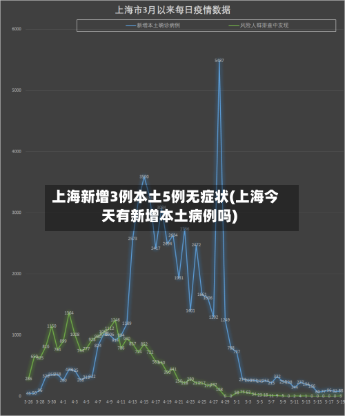 上海新增3例本土5例无症状(上海今天有新增本土病例吗)