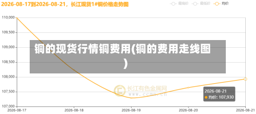 铜的现货行情铜费用(铜的费用走线图)-第1张图片