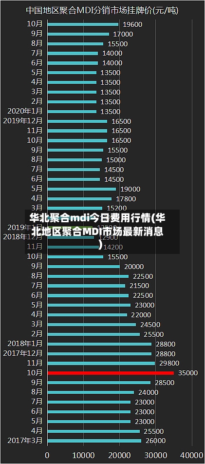华北聚合mdi今日费用行情(华北地区聚合MDI市场最新消息)-第1张图片