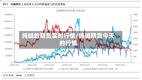 纯碱的期货实时行情/纯碱期货今天的行情-第2张图片