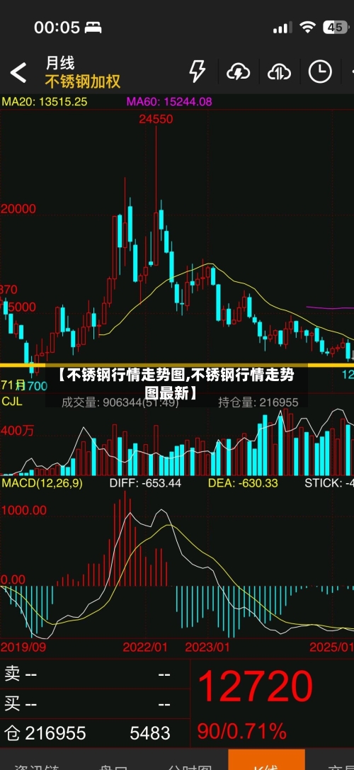 【不锈钢行情走势图,不锈钢行情走势图最新】-第1张图片