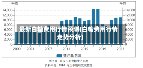 最新白糖费用行情预测(白糖费用行情走势分析)-第2张图片