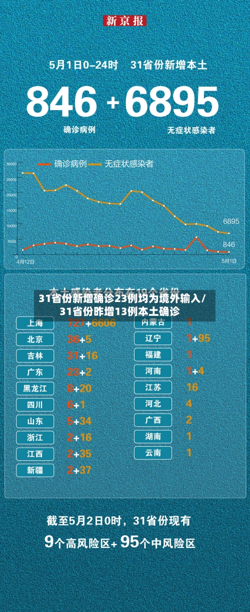 31省份新增确诊23例均为境外输入/31省份昨增13例本土确诊-第1张图片