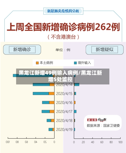 黑龙江新增49例输入病例/黑龙江新增5处监控