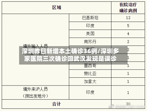 深圳昨日新增本土确诊36例/深圳多家医院三次确诊回武汉发现是误诊-第1张图片