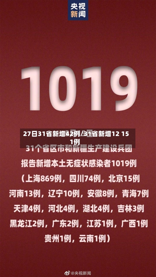 27日31省新增42例/31省新增12 151例-第1张图片
