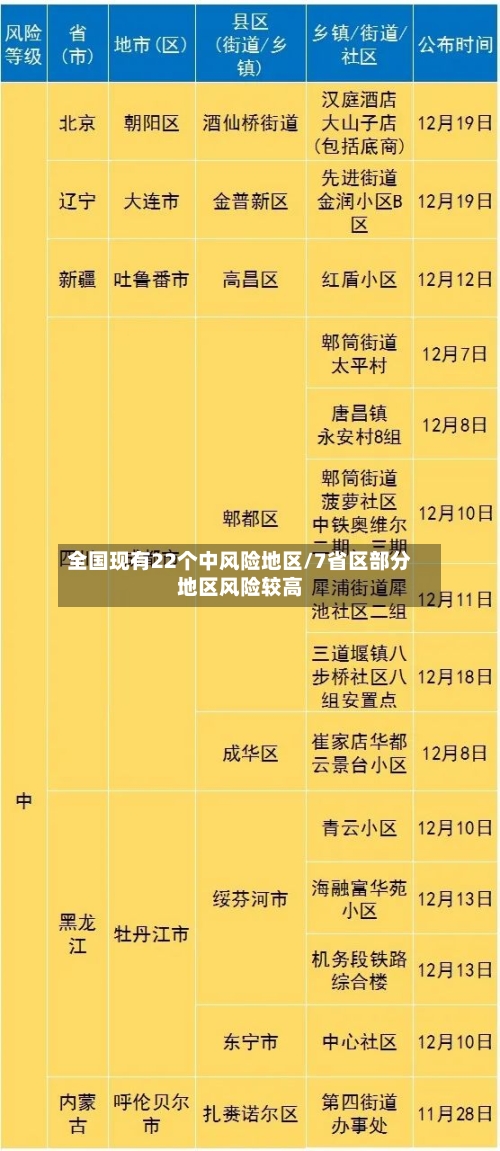 全国现有22个中风险地区/7省区部分地区风险较高-第1张图片