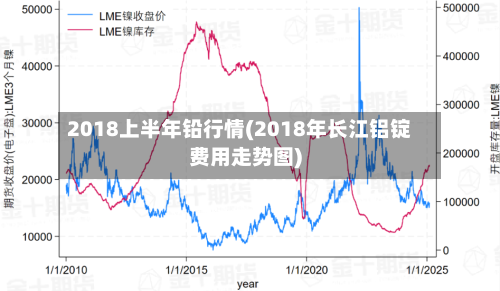 2018上半年铅行情(2018年长江铝锭费用走势图)-第1张图片