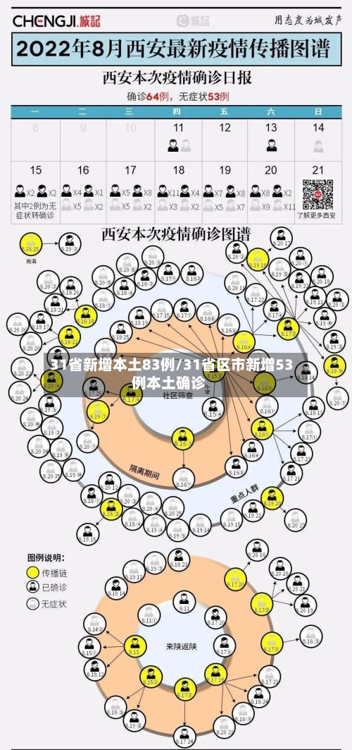 31省新增本土83例/31省区市新增53例本土确诊