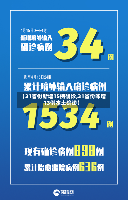 【31省份新增15例确诊,31省份昨增13例本土确诊】-第1张图片