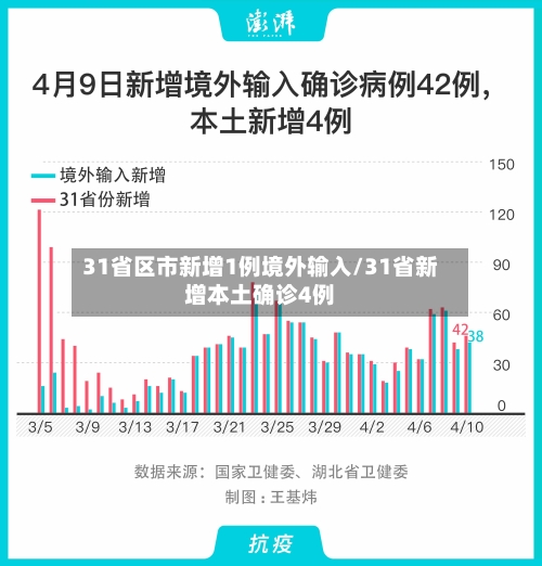 31省区市新增1例境外输入/31省新增本土确诊4例-第2张图片