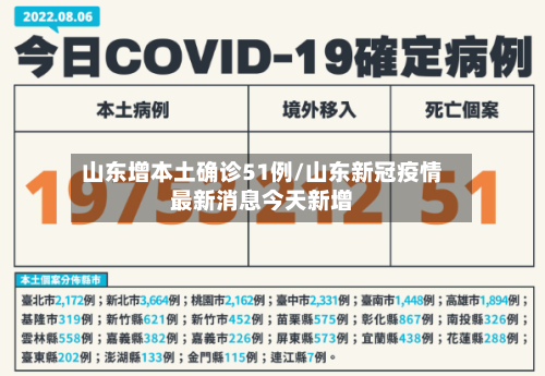山东增本土确诊51例/山东新冠疫情最新消息今天新增-第1张图片