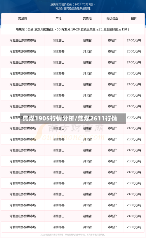 焦煤1905行情分析/焦煤2611行情-第1张图片