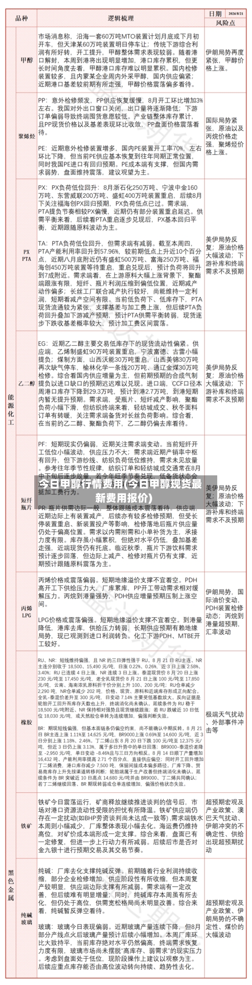 今日甲醇行情费用(今日甲醇现货最新费用报价)-第1张图片