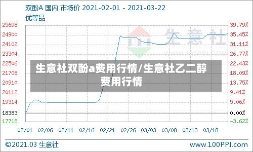 生意社双酚a费用行情/生意社乙二醇费用行情