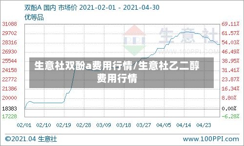 生意社双酚a费用行情/生意社乙二醇费用行情-第3张图片