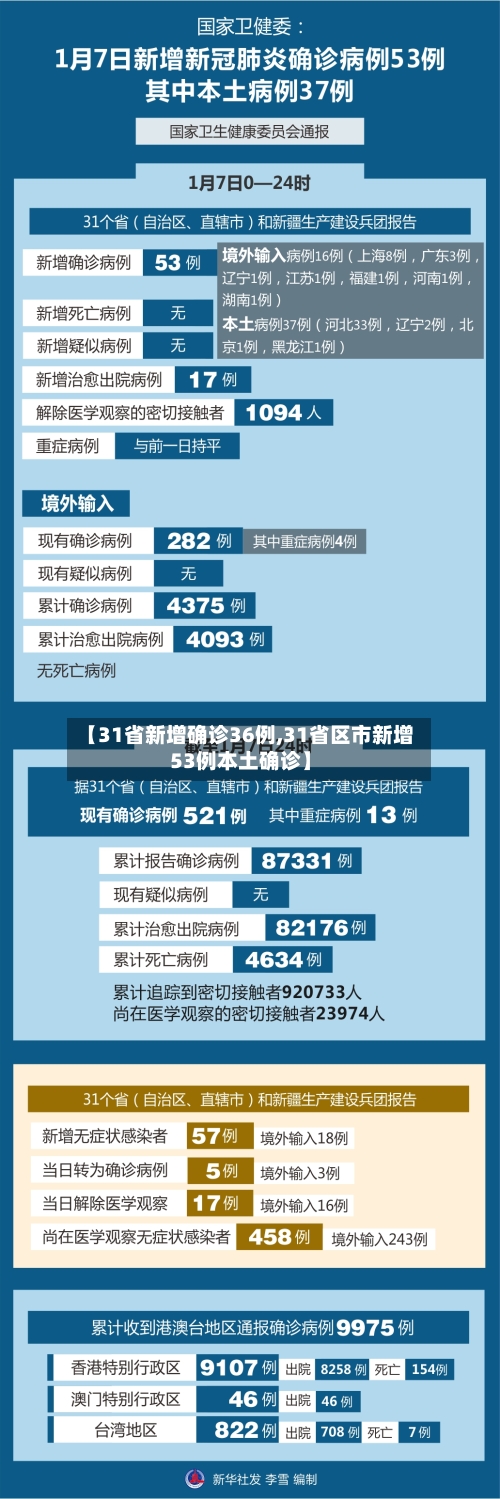 【31省新增确诊36例,31省区市新增53例本土确诊】-第1张图片