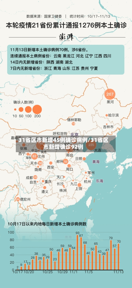 31省区市新增45例确诊病例/31省区市新增确诊92例-第3张图片