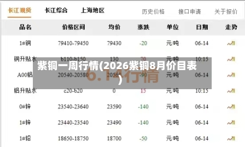 紫铜一周行情(2026紫铜8月价目表)-第1张图片