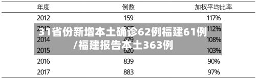 31省份新增本土确诊62例福建61例/福建报告本土363例-第1张图片