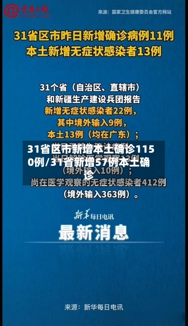 31省区市新增本土确诊1150例/31省新增57例本土确诊-第1张图片