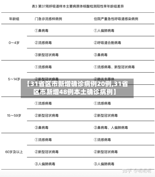 【31省区市新增确诊病例20例,31省区市新增48例本土确诊病例】-第1张图片