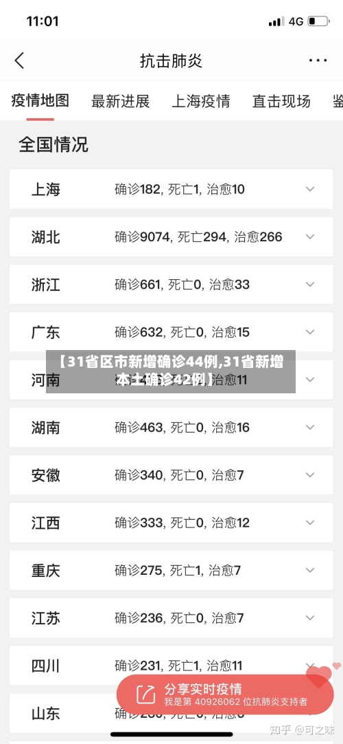 【31省区市新增确诊44例,31省新增本土确诊42例】-第1张图片
