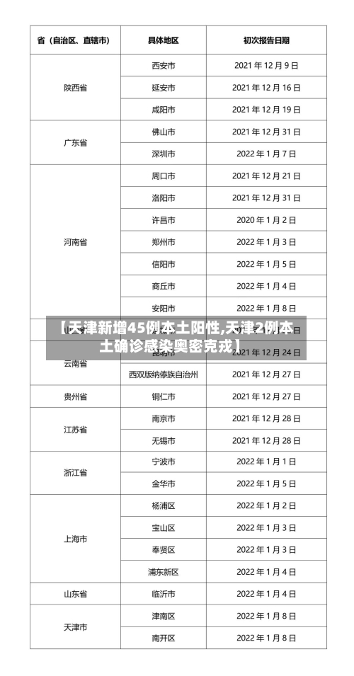 【天津新增45例本土阳性,天津2例本土确诊感染奥密克戎】-第1张图片