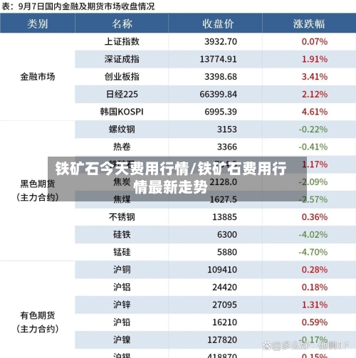 铁矿石今天费用行情/铁矿石费用行情最新走势-第1张图片