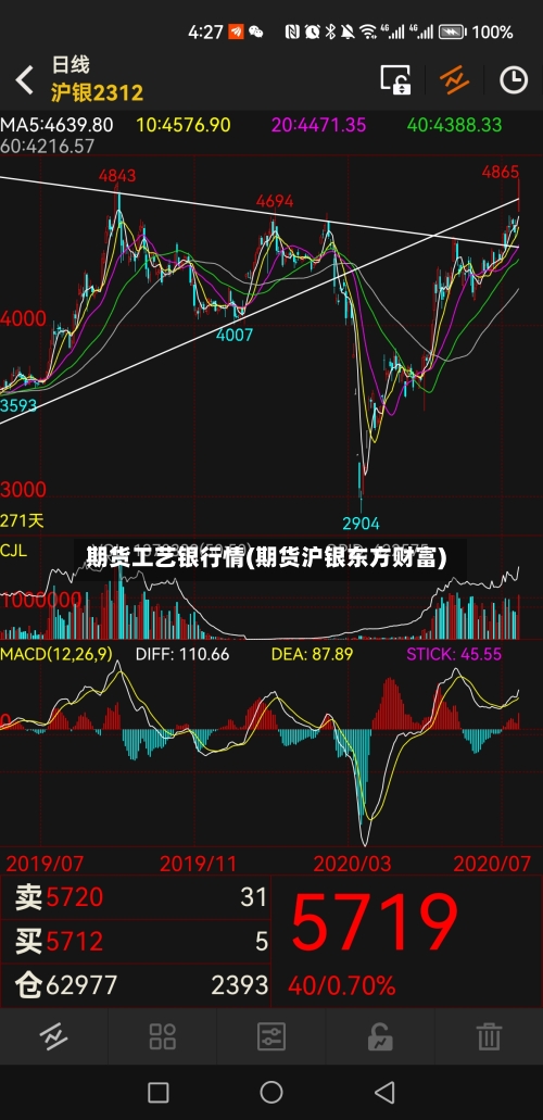 期货工艺银行情(期货沪银东方财富)-第1张图片