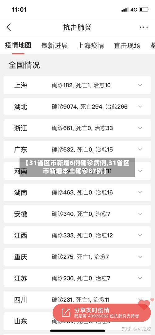 【31省区市新增6例确诊病例,31省区市新增本土确诊87例】-第1张图片