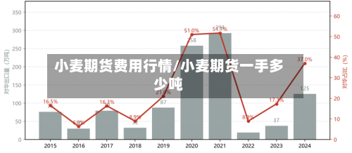 小麦期货费用行情/小麦期货一手多少吨-第1张图片