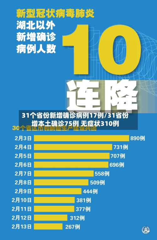 31个省份新增确诊病例17例/31省份增本土确诊75例 无症状310例-第1张图片